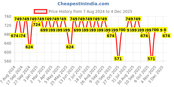 myntra.com Anouk Gold-Plated Layered Pearl Jewellery Set anouk Price History Graph from 7 Aug 2024 to 4 Dec 2025