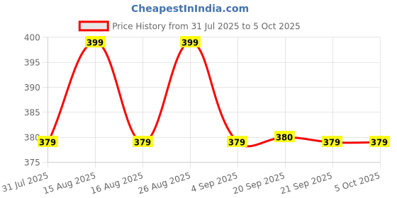 myntra.com Anouk Gold-Plated Leaf Shaped Artificial Stones Studded and Beaded Drop Earrings anouk Price History Graph from 31 Jul 2025 to 5 Oct 2025