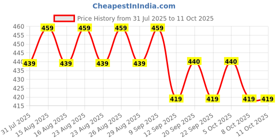 myntra.com Anouk Gold-Plated Leaf Shaped Artificial Stones Studs anouk Price History Graph from 31 Jul 2025 to 10 Oct 2025