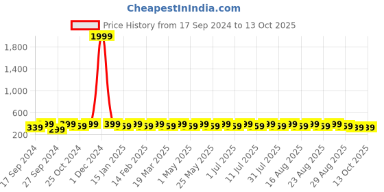 myntra.com Anouk Gold-Plated Leaf Shaped Drop Earrings anouk Price History Graph from 17 Sep 2024 to 12 Oct 2025