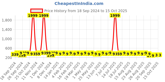 myntra.com Anouk Gold-Plated Leaf Shaped Drop Earrings anouk Price History Graph from 18 Sep 2024 to 14 Oct 2025