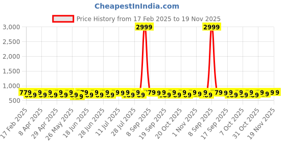 myntra.com Anouk Gold-Plated Long Pearl Jewellery Set anouk Price History Graph from 17 Feb 2025 to 19 Nov 2025
