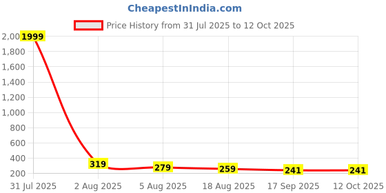 myntra.com Anouk Gold-Plated Lotus Shaped Drop Earrings anouk Price History Graph from 31 Jul 2025 to 12 Oct 2025
