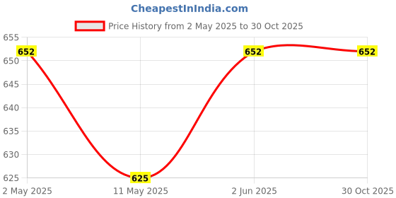 myntra.com Anouk Gold-Plated Maa Laxmi Artificial Stones and Beaded Jewellery Set anouk Price History Graph from 2 May 2025 to 30 Oct 2025