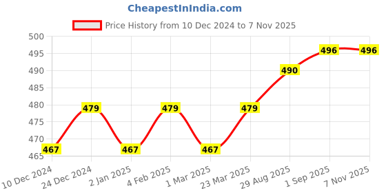 myntra.com Anouk Gold-Plated Mangalsutra anouk Price History Graph from 10 Dec 2024 to 6 Nov 2025