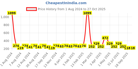 myntra.com Anouk Gold-Plated Mangalsutra With Earrings anouk Price History Graph from 1 Aug 2024 to 26 Oct 2025