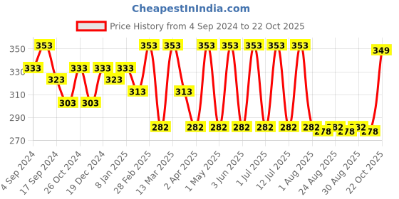 myntra.com Anouk Gold-Plated Meenakari Artificial Stones Studded Drop Earrings anouk Price History Graph from 4 Sep 2024 to 22 Oct 2025
