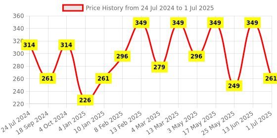 myntra.com Anouk Gold-Plated Meenakari Chandbalis anouk Price History Graph from 24 Jul 2024 to 1 Jul 2025