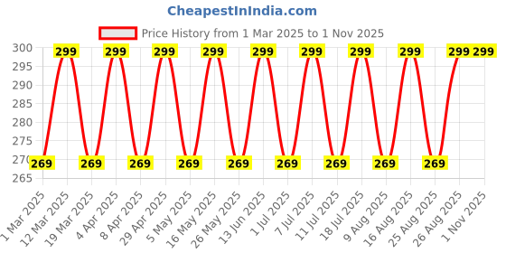 myntra.com Anouk Gold Plated Meenakari Contemporary Stud Earrings anouk Price History Graph from 1 Mar 2025 to 30 Oct 2025