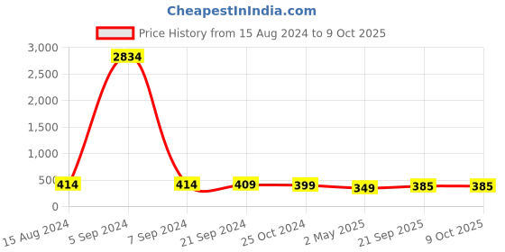 myntra.com Anouk Gold-Plated Meenakari Kundan Square Studs Earrings anouk Price History Graph from 15 Aug 2024 to 9 Oct 2025