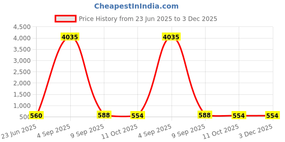 myntra.com Anouk Gold-Plated Meenakari Kundan Studded Floral Chandbalis Earrings anouk Price History Graph from 23 Jun 2025 to 3 Dec 2025