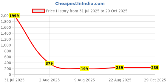 myntra.com Anouk Gold-Plated Minimal Chain anouk Price History Graph from 31 Jul 2025 to 29 Oct 2025