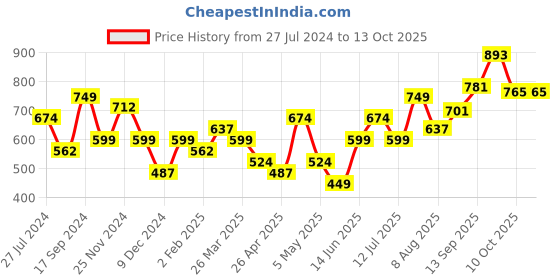 myntra.com Anouk Gold Plated Mirror- Studded & Beaded Reversible Jewellery Set anouk Price History Graph from 27 Jul 2024 to 12 Oct 2025