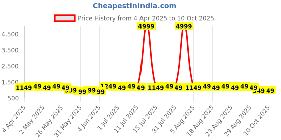 myntra.com Anouk Gold Plated Mother of Pearl & Quartz Studded Premium Long Neckalce & Earring Set anouk Price History Graph from 4 Apr 2025 to 10 Oct 2025