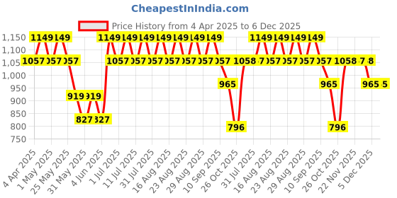 myntra.com Anouk Gold Plated Mother of Pearl & Quartz Studded Premium Long Neckalce & Earring Set anouk Price History Graph from 4 Apr 2025 to 6 Dec 2025
