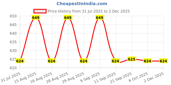 myntra.com Anouk Gold-Plated Mother of Pearl Beaded Circular Drop Earrings anouk Price History Graph from 31 Jul 2025 to 2 Dec 2025