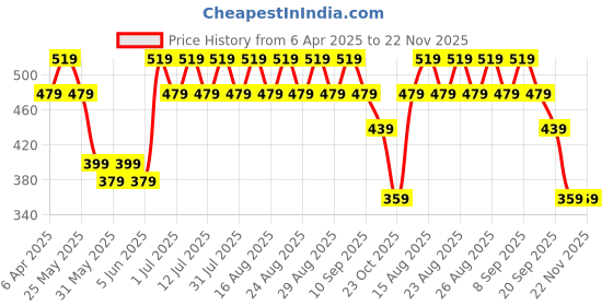 myntra.com Anouk Gold Plated Mother of Pearl Studded Contemporary Drop Earrings anouk Price History Graph from 6 Apr 2025 to 22 Nov 2025