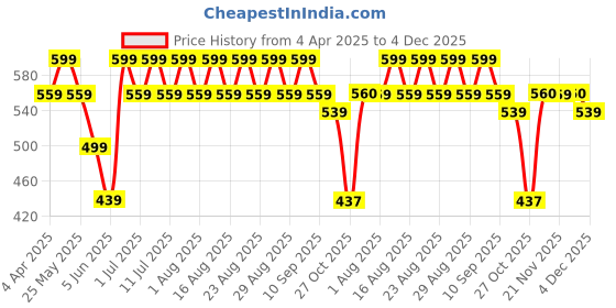 myntra.com Anouk Gold Plated Mother Of Pearl Studded Contemporary Drop Earrings anouk Price History Graph from 4 Apr 2025 to 4 Dec 2025