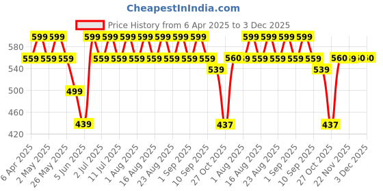 myntra.com Anouk Gold Plated Mother of Pearl Studded Contemporary Drop Earrings anouk Price History Graph from 6 Apr 2025 to 3 Dec 2025