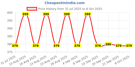 myntra.com Anouk Gold Plated Mother Of Pearls Beaded Animal Shaped Studs anouk Price History Graph from 31 Jul 2025 to 8 Oct 2025