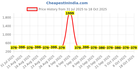 myntra.com Anouk Gold Plated Mother Of Pearls Beaded Contemporary Drop Earrings anouk Price History Graph from 31 Jul 2025 to 16 Oct 2025