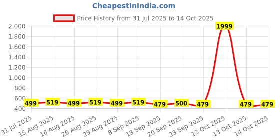 myntra.com Anouk Gold-Plated Mother of Pearls Beaded Floral Shaped Drop Earrings anouk Price History Graph from 31 Jul 2025 to 13 Oct 2025