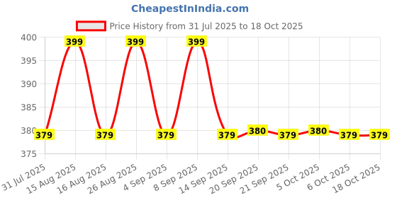 myntra.com Anouk Gold Plated Mother Of Pearls Beaded Leaf Shaped Drop Earrings anouk Price History Graph from 31 Jul 2025 to 18 Oct 2025