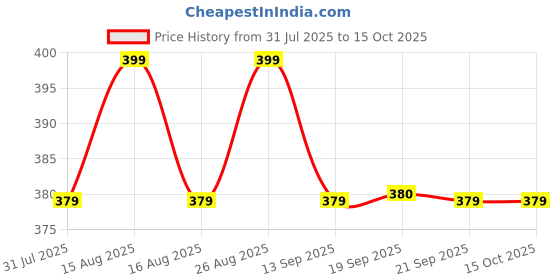 myntra.com Anouk Gold-Plated Mother of Pearls Studded Drop Earrings anouk Price History Graph from 31 Jul 2025 to 14 Oct 2025