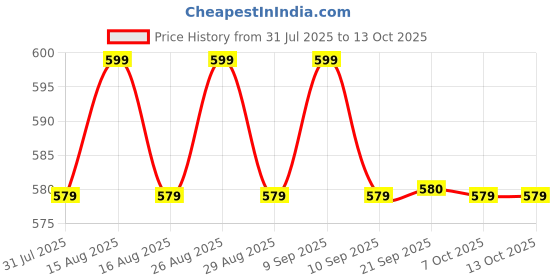myntra.com Anouk Gold-Plated Mother Of Pearls Studded Geometric Shaped Drop Earrings anouk Price History Graph from 31 Jul 2025 to 11 Oct 2025
