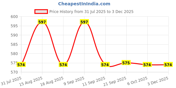 myntra.com Anouk Gold-Plated Mother Of Pearls Studded Geometric Shaped Drop Earrings anouk Price History Graph from 31 Jul 2025 to 2 Dec 2025