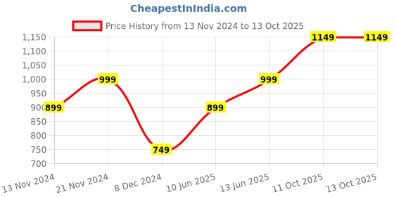 myntra.com Anouk Gold-Plated Multistranded Necklace With Earring Set anouk Price History Graph from 13 Nov 2024 to 12 Oct 2025