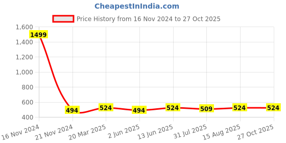 myntra.com Anouk Gold-Plated Oxidised Dome Shaped Jhumkas anouk Price History Graph from 16 Nov 2024 to 27 Oct 2025