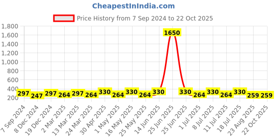 myntra.com Anouk Gold-Plated Paisley Shaped Drop Earrings anouk Price History Graph from 7 Sep 2024 to 21 Oct 2025
