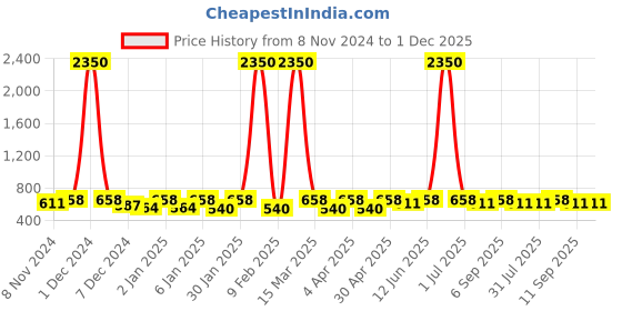 myntra.com Anouk Gold Plated Peacock Shaped Artificial Stones & Beads Studded Meenakari Jhumkas anouk Price History Graph from 8 Nov 2024 to 1 Dec 2025