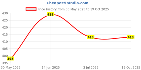 myntra.com Anouk Gold-Plated Peacock Shaped Jhumkas Earrings anouk Price History Graph from 30 May 2025 to 18 Oct 2025