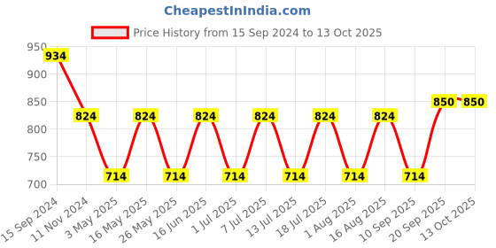 myntra.com Anouk Gold-Plated Pearl Beaded Bangle anouk Price History Graph from 15 Sep 2024 to 13 Oct 2025