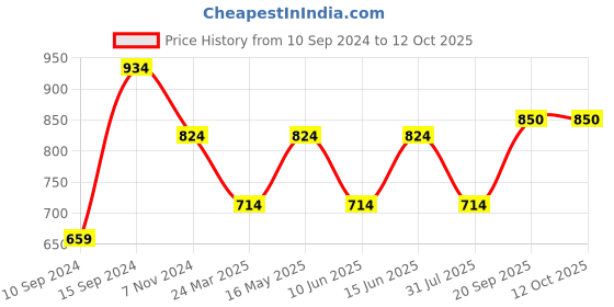 myntra.com Anouk Gold-Plated Pearl Beaded Bangle anouk Price History Graph from 10 Sep 2024 to 12 Oct 2025