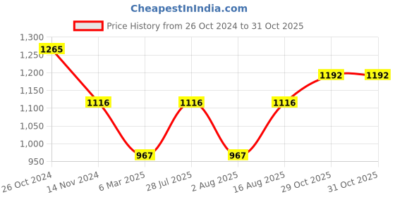 myntra.com Anouk Gold-Plated Pearl Beaded Bangle anouk Price History Graph from 26 Oct 2024 to 30 Oct 2025