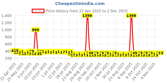 myntra.com Anouk Gold-Plated Pearl Beaded Contemporary Ear Cuff Chain anouk Price History Graph from 22 Apr 2025 to 2 Dec 2025
