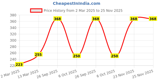 myntra.com Anouk Gold-Plated Pearl Beaded Jewellery Set anouk Price History Graph from 2 Mar 2025 to 24 Nov 2025