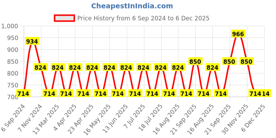 myntra.com Anouk Gold-Plated Pearl Beaded Kundan-Studded Bangle anouk Price History Graph from 6 Sep 2024 to 5 Dec 2025