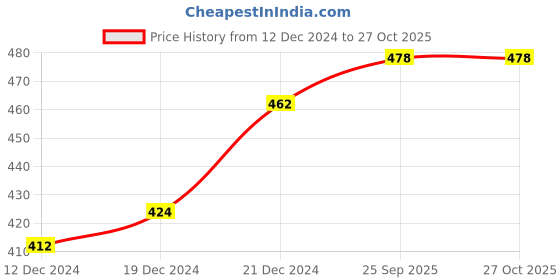 myntra.com Anouk Gold-Plated Pearl Beaded Maang Tikka Head Jewellery anouk Price History Graph from 12 Dec 2024 to 27 Oct 2025
