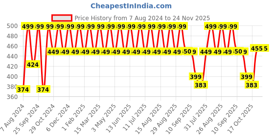 myntra.com Anouk Gold-Plated Pearl Jewellery Set anouk Price History Graph from 7 Aug 2024 to 24 Nov 2025