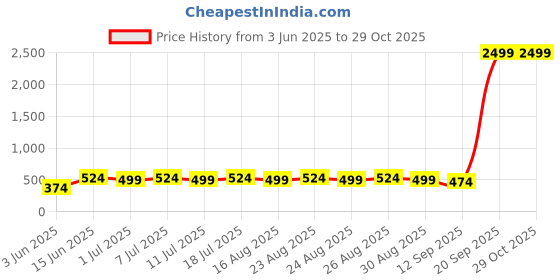 myntra.com Anouk Gold-Plated Pearl Jewellery Set anouk Price History Graph from 3 Jun 2025 to 29 Oct 2025