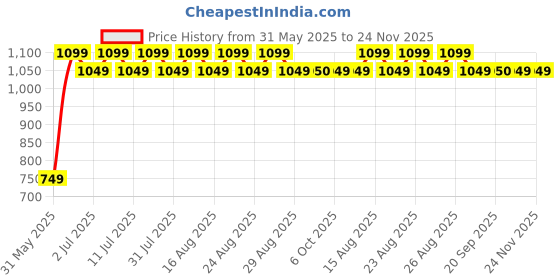 myntra.com Anouk Gold-Plated Pearl Layered Jewellery Set anouk Price History Graph from 31 May 2025 to 23 Nov 2025