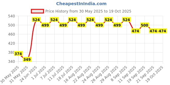 myntra.com Anouk Gold-Plated Pearl Layered Jewellery Set anouk Price History Graph from 30 May 2025 to 18 Oct 2025