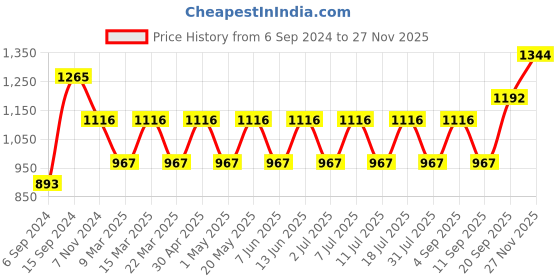 myntra.com Anouk Gold Plated Pearl Studded Ethnic Rajasthani Bangles anouk Price History Graph from 6 Sep 2024 to 27 Nov 2025