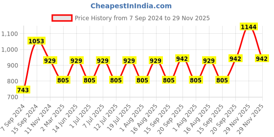 myntra.com Anouk Gold Plated Pearl Studded Ethnic Rajasthani Bangles anouk Price History Graph from 7 Sep 2024 to 29 Nov 2025