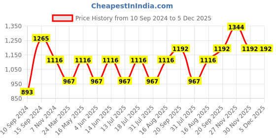 myntra.com Anouk Gold Plated Pearl Studded Ethnic Rajasthani Bangles anouk Price History Graph from 10 Sep 2024 to 4 Dec 2025