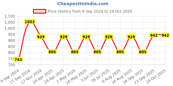 myntra.com Anouk Gold Plated Pearl Studded Ethnic Rajasthani Bangles anouk Price History Graph from 9 Sep 2024 to 17 Oct 2025